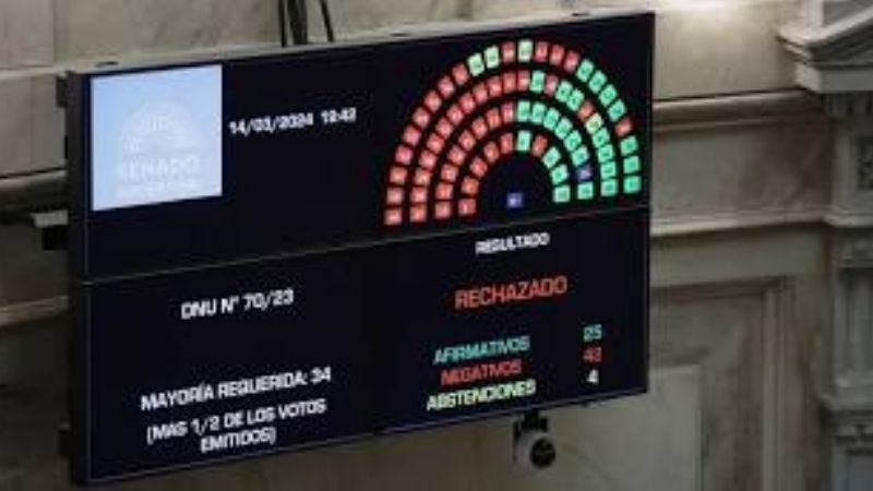 Tras una sesión caliente, el Senado rechazó el mega DNU de Javier Milei